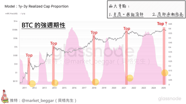 链上数据解析:BTC周期性逐渐消失的背后原因