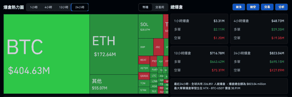 比特币持续下滑至8.6万美元,以太坊跌破2800美元,美股全盘下挫辉达重挫3%!
