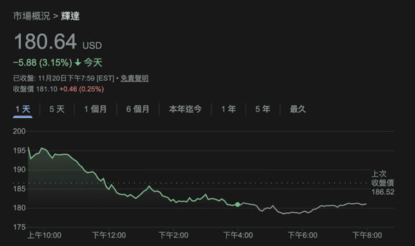 比特币持续下滑至8.6万美元,以太坊跌破2800美元,美股全盘下挫辉达重挫3%!