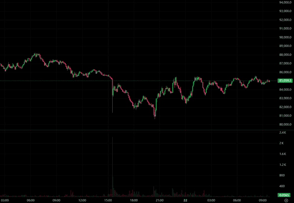 比特币一夜反弹4000美元，突破8.5万美元，全网爆仓18.2亿！