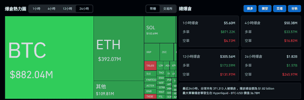 比特币一夜反弹4000美元，突破8.5万美元，全网爆仓18.2亿！