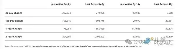 谁在抛售BTC？最新数据揭示持币者真相！谁在抛售BTC？最新数据揭示持币者真相！