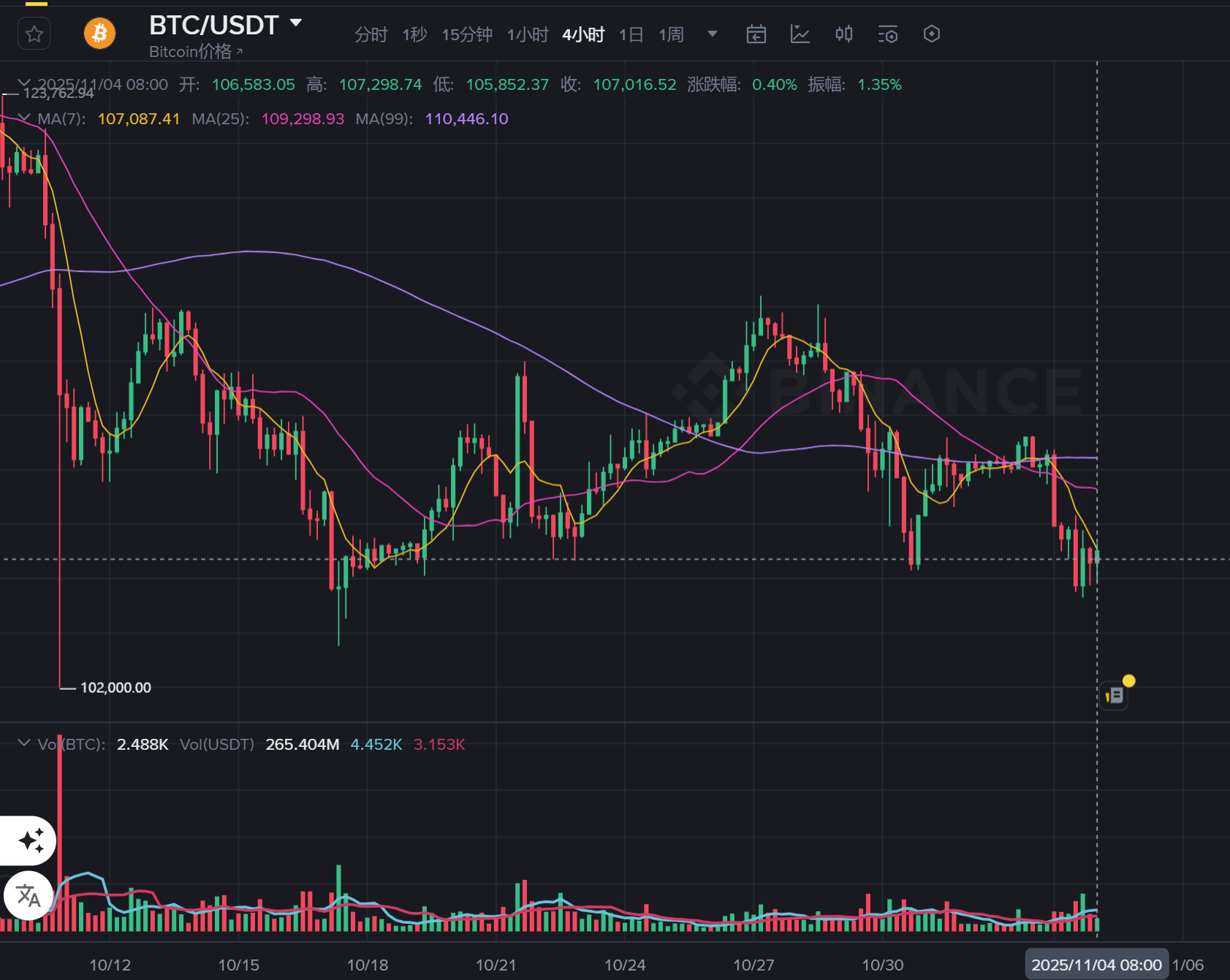 比特币大跌34万人爆仓!最后买入机会来临?