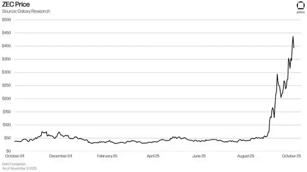 Galaxy研报:Zcash的涨幅背后隐藏了什么秘密?