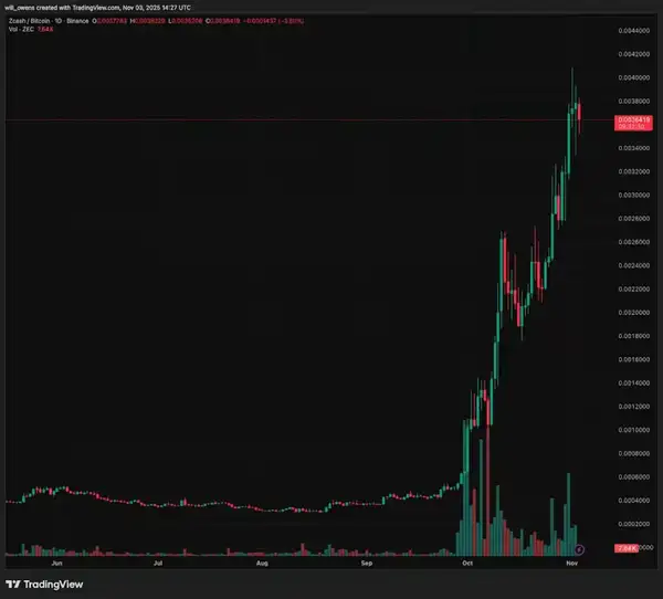 Galaxy研报:Zcash的涨幅背后隐藏了什么秘密?