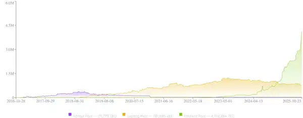 Galaxy研报:Zcash的涨幅背后隐藏了什么秘密?
