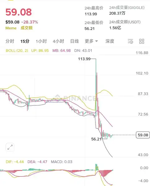 GIGGLE过山车行情来袭:BSC生态为何如此脆弱?