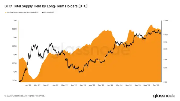 Glassnode：10万美元保卫战再启，比特币将反弹还是下探？