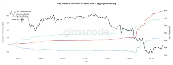 Glassnode：10万美元保卫战再启，比特币将反弹还是下探？