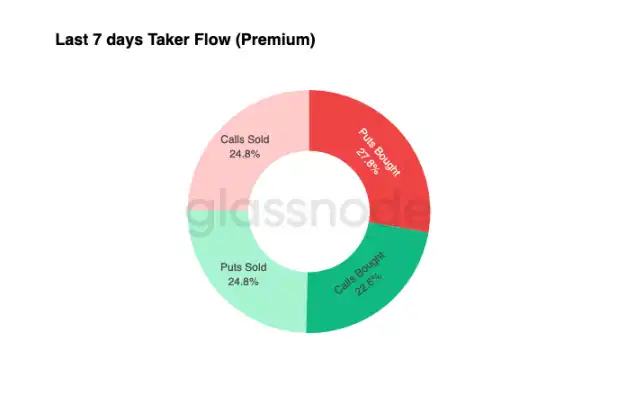 Glassnode：10万美元保卫战再启，比特币将反弹还是下探？