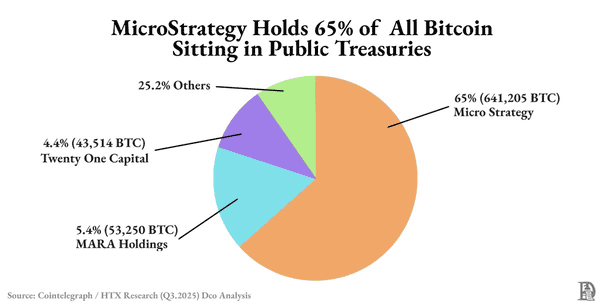 比特币财库公司面临末日危机!