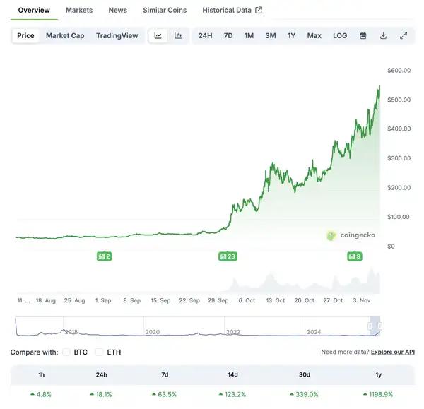 ZEC三个月暴涨20倍,“比特币白银”真能持续吗?