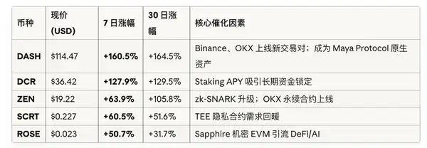 ZEC三个月暴涨20倍,“比特币白银”真能持续吗?