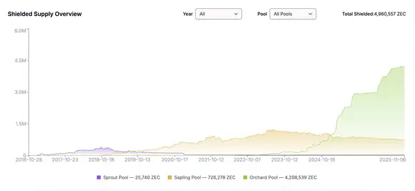 ZEC三个月暴涨20倍,“比特币白银”真能持续吗?
