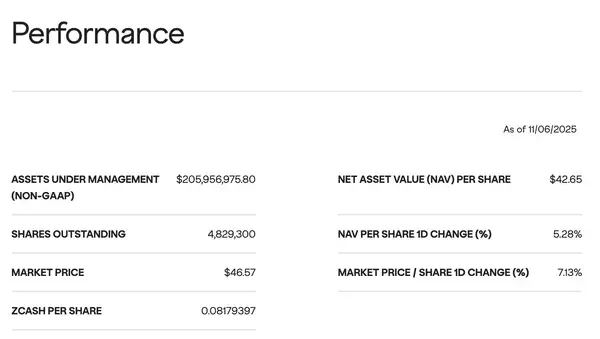 ZEC三个月暴涨20倍,“比特币白银”真能持续吗?