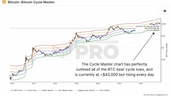 数据显示熊市底部将落在5.5-7万美元区间！
