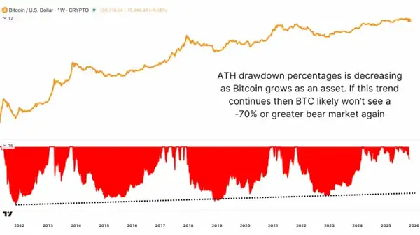 数据显示熊市底部将落在5.5-7万美元区间！