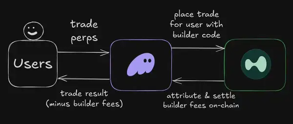 ERC-8021提案解读:以太坊如何复制Hyperliquid的富豪神话?