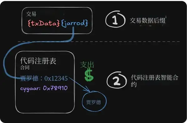 ERC-8021提案解读:以太坊如何复制Hyperliquid的富豪神话?
