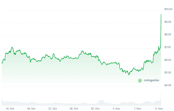 费用开关即将开启？UNI暴涨40%，DeFi圈热议重磅提案！