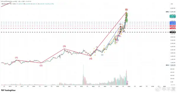 半木夏:未来两年比特币熊市与美股上行趋势分析
