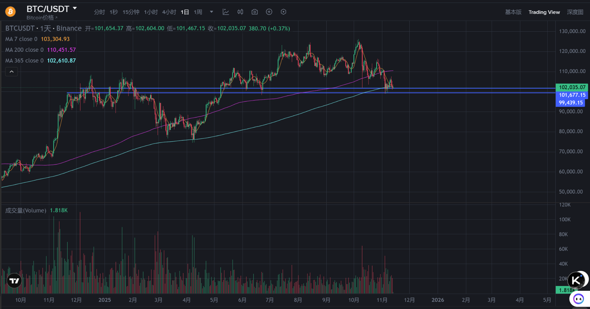 比特币失速揭秘：杠杆退潮与资金流向ZEC形成绝望天花板！