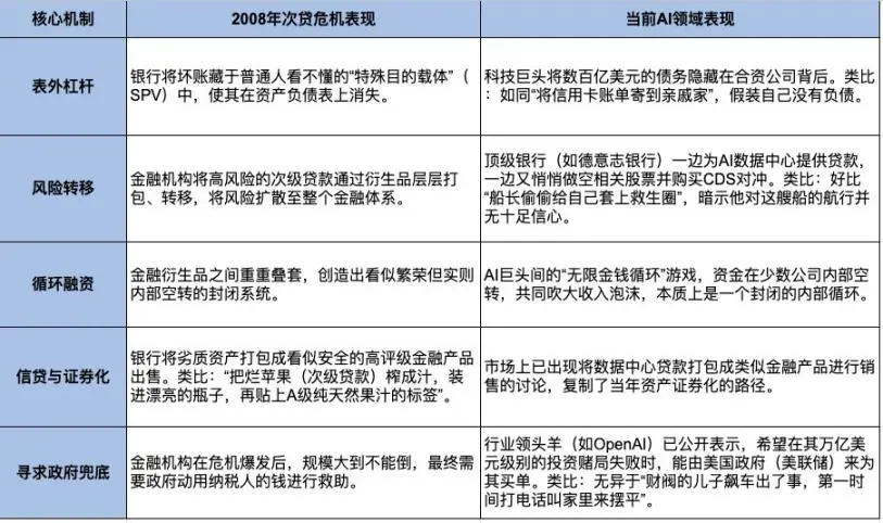 AI泡沫崩溃？科技巨头重演2008次贷危机？