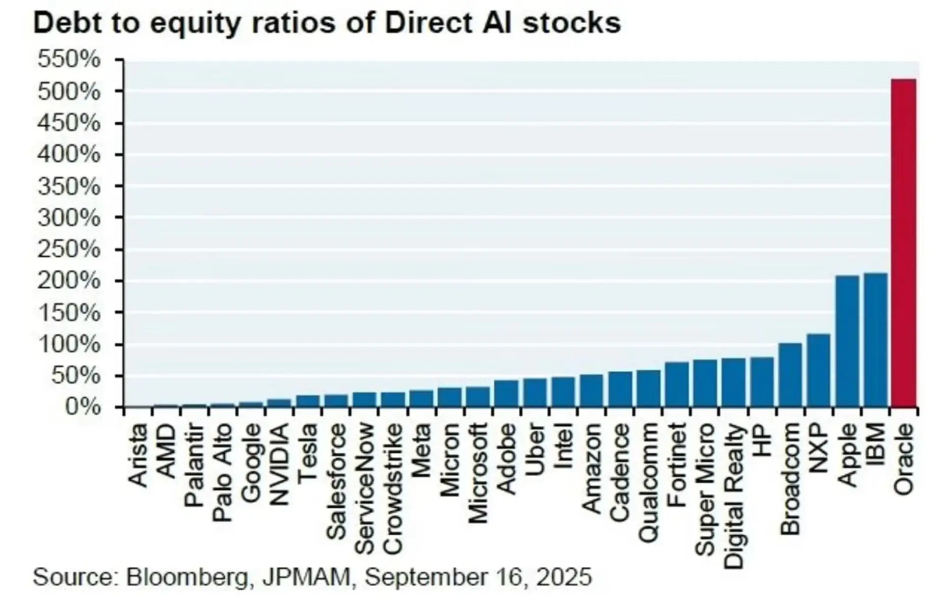 AI泡沫崩溃？科技巨头重演2008次贷危机？