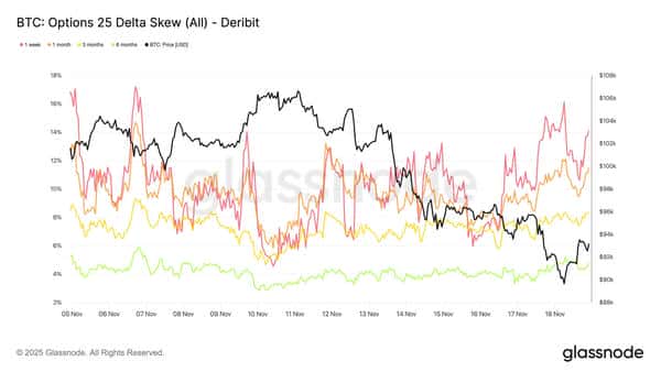 比特币“恐慌抛售”再创新高,9万美元能否成为最后防线?