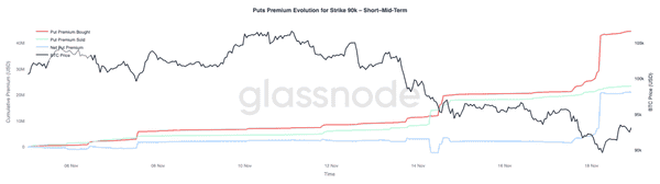 比特币“恐慌抛售”再创新高,9万美元能否成为最后防线?