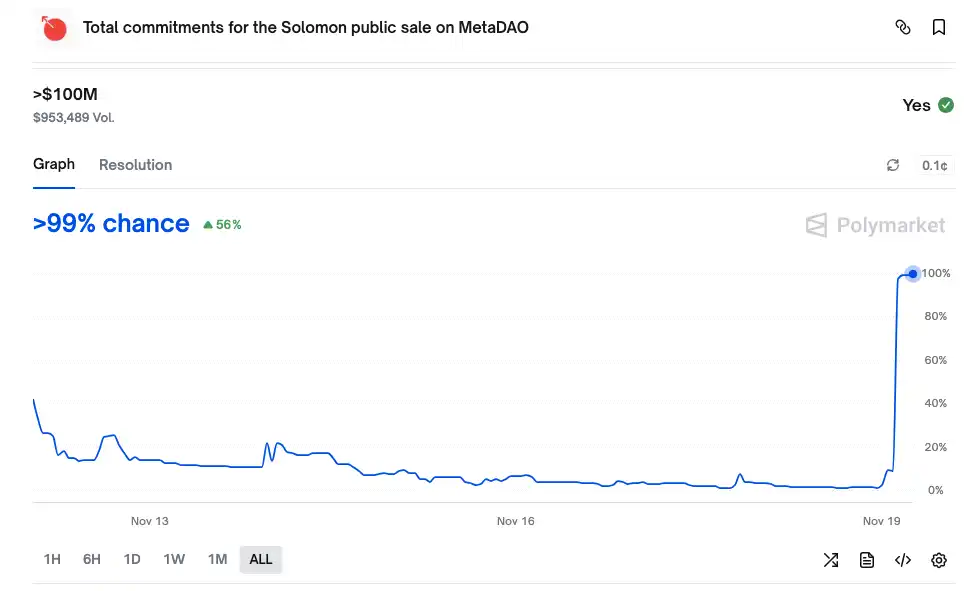 Solomon 公募操控曝光，Polymarket 预警加密信任危机来临！