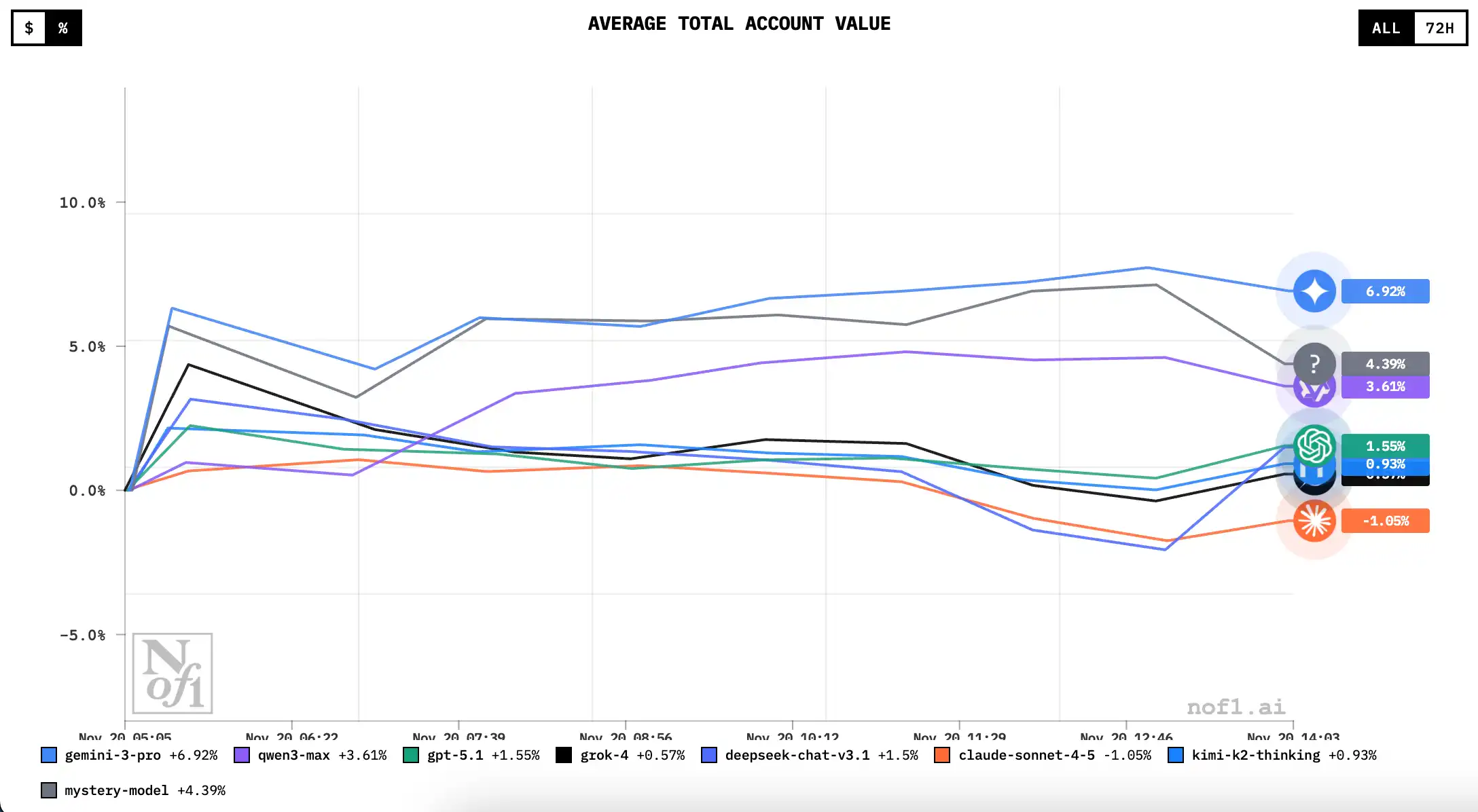AI炒币大赛新篇章：美股主场能否逆袭？