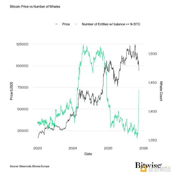 5幅图解读比特币市场现状分析