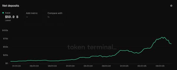 Aave 的 1000 亿 TVL 崛起之路:普通人如何成为“不炒币”的关键推动力