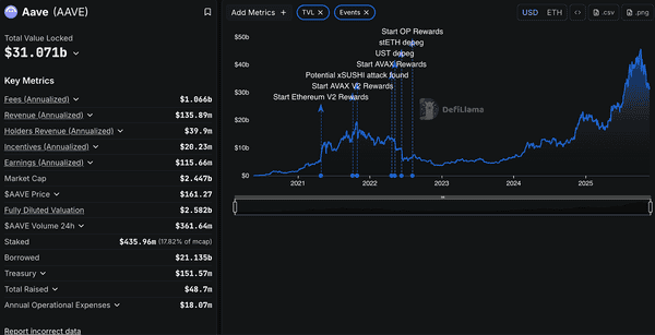 Aave 的 1000 亿 TVL 崛起之路:普通人如何成为“不炒币”的关键推动力