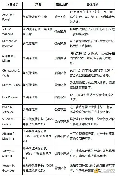 美联储12月降息内部分裂实录:沃勒领衔鸽派冲锋 vs 三巨头联手阻击 市场押注25个基点背后暗藏政策转向