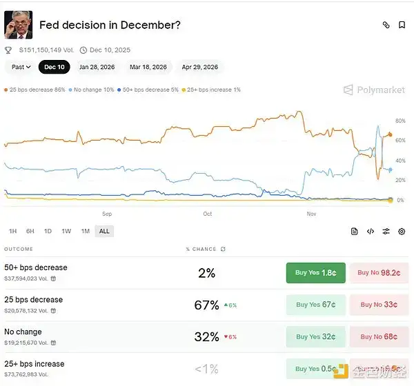 美联储12月降息内部分裂实录:沃勒领衔鸽派冲锋 vs 三巨头联手阻击 市场押注25个基点背后暗藏政策转向
