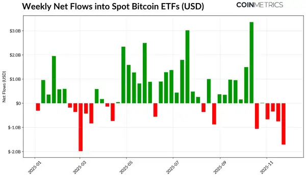 加密市场惊现死亡三角:ETF失血、杠杆崩塌、流动性枯竭