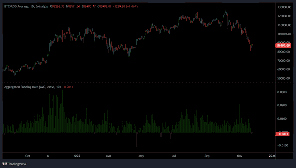 比特币惊现空头大屠杀:负费率引爆9万美元轧空行情倒计时