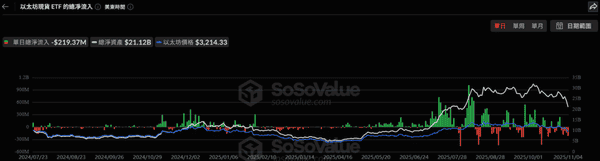 美比特币现货ETF昨日资金流出5.77亿美元，连续五日净流出！