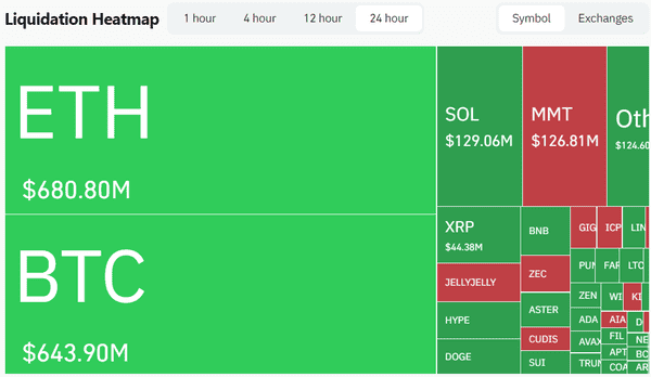 比特币短暂跌破10万美元，全网多单爆仓超16亿美元！