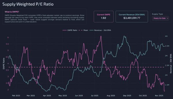 Paradigm悄然质押1470万HYPE,SWPE指标创低,HYPE估值是否被低估?