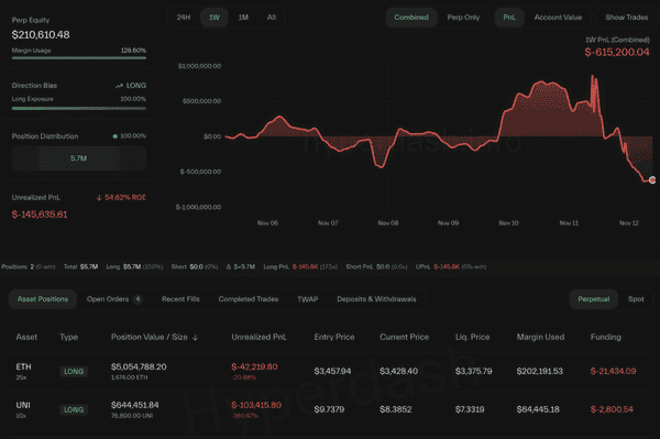 百万浮盈瞬间化为乌有！麻吉大哥高位接盘UNI，多单再度被清算！