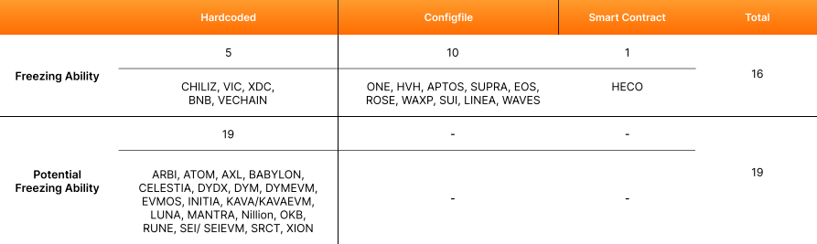 区块链真的是去中心化?Bybit安全团队揭露16条可冻结用户资金的区块链!
