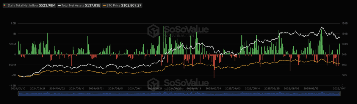 传统避险资产回暖,比特币跌破10.2万美元,投资者观望情绪加剧!
