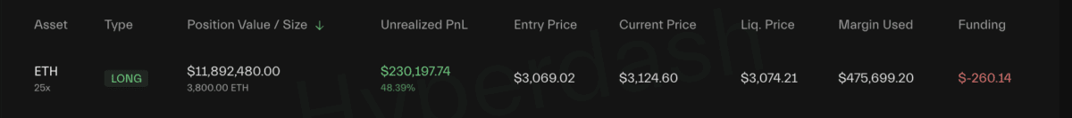 麻吉大哥再次爆仓！亏损358万美元后再下3,800 ETH多单！