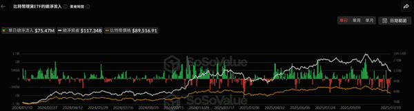 美比特币现货ETF昨日净流入7547万美元，结束连续五日资金外流！