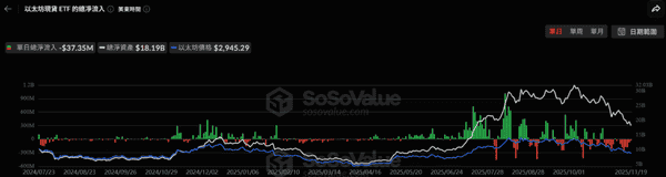 美比特币现货ETF昨日净流入7547万美元，结束连续五日资金外流！