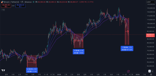 比特币跌破9万，别急于猜底！技术面与经济风险依然高企！