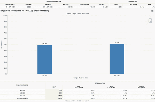 比特币跌破9万，别急于猜底！技术面与经济风险依然高企！
